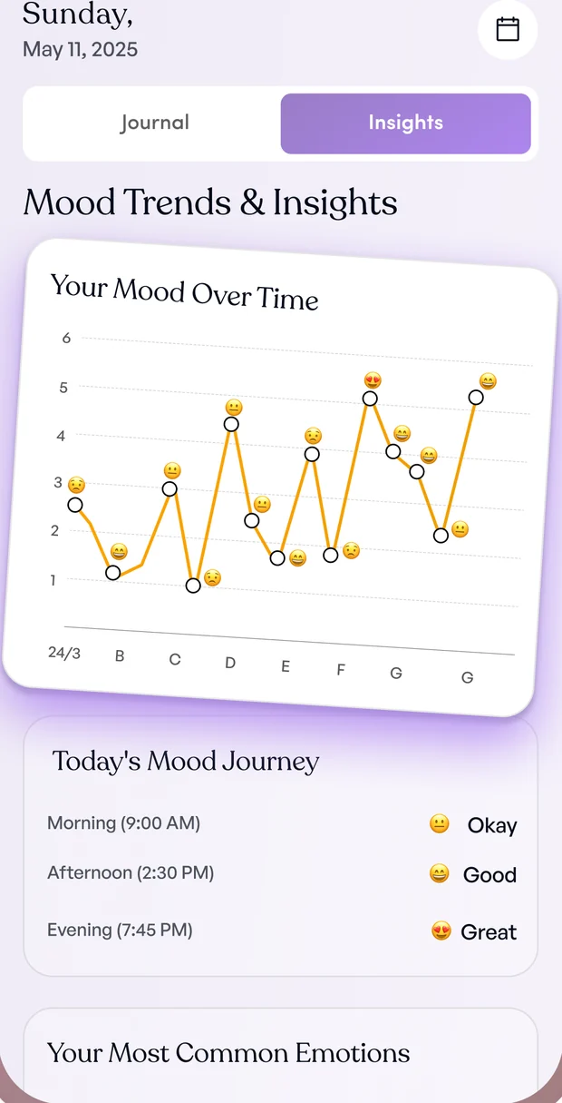 The Becoming insights tab showing Mood Trends and Insights, a mood-over-time chart and Today's Mood Journey